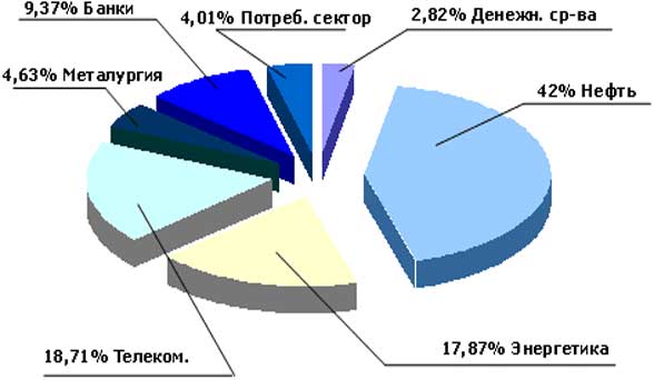 investportfelposektoram (1)